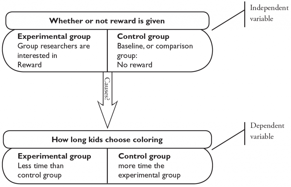 Diagram depicting the independent and dependent variables for the coloring experiement. The Indipendent variable is whetehr or not a reward is given. The experimental group is the group researchers are interested in. This group gets a reward. The control group is the baseline, or comparison group and receives no reward. The dependent variable helps identify the causes. The dependent variable is how long kinds choose to color. The experiemtnal group has less time than the control group. The control group has more time than the experimental group.