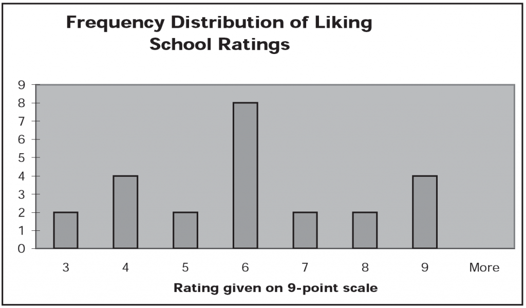 two students eachrated their liking of school at 3, 5, 7, or 8. Four students rated at a 4 or 9, and 8 students rated at a 6.