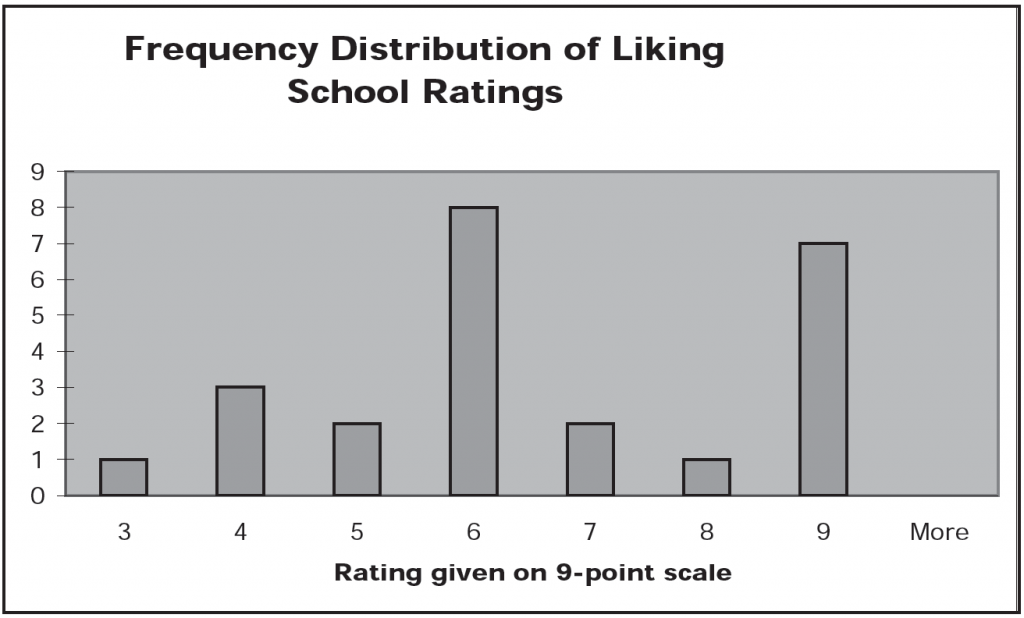 In this example, 8 students rated their like of school at a 6 and 7 rated their liking of school at a 9. The other ratings have 1 to 3 students represented.