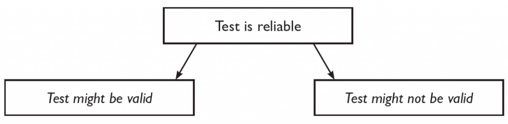 reliability of intelligence tests