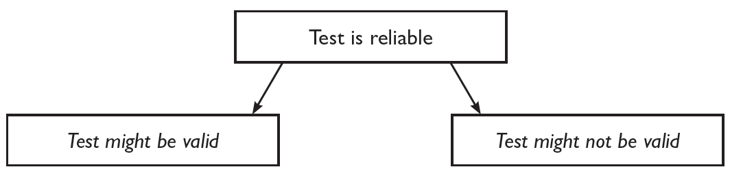 A diagram with three boxes. The first box is labelled Test is reliable and is connected to two boxes. The second box is labelled Test might be valid. The third box is labelled test might not be valid.