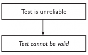 A diagram of two text boxes. The first box is labelled test is unreliable and is connected to the second box labelled test cannot be valid.