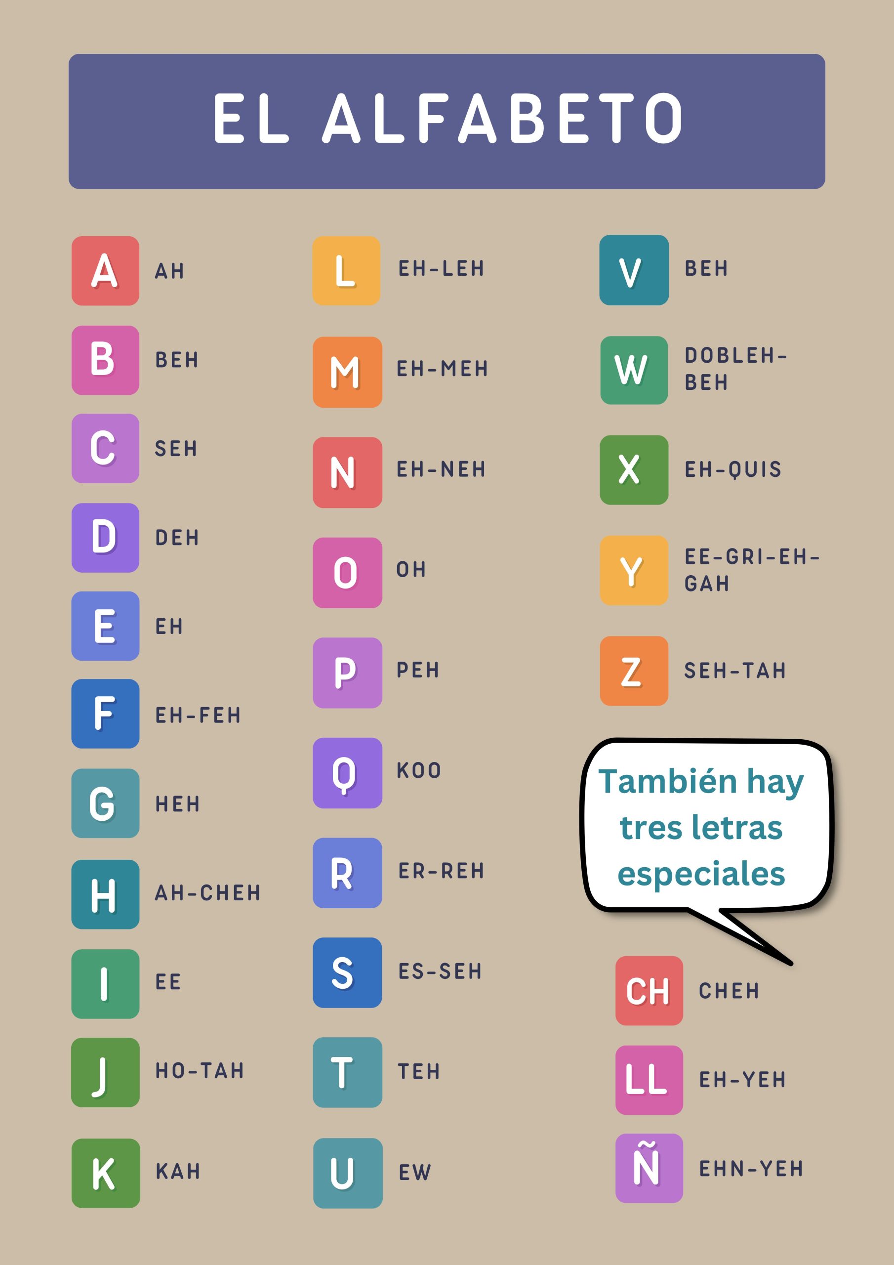 The Spanish Alphabet and its pronunciation spelled out.