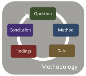 Figure 1.1. Components of methodology in research design.