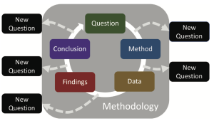 Figure 1.2. Complexity in research design.