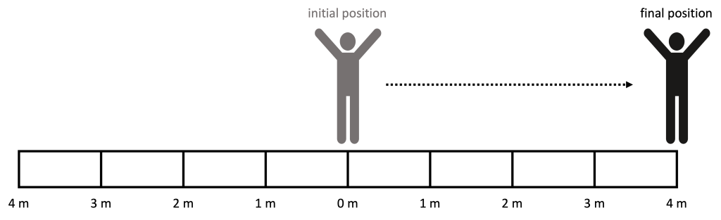 An image of a stick figure is drawn on top of a meter stick with different measured rulings. The initial position of the stick figure is at 0 meters, the final position of the stick figure is 4 meters to the right of the origin. An arrow shows the direction of motion between the initial and final position.