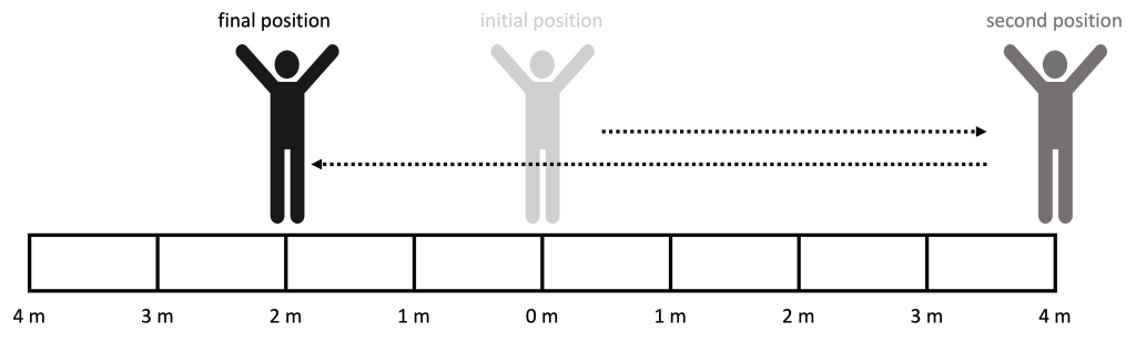 An image of a stick figure is drawn on top of a meter stick with different measured rulings. The initial position of the stick figure is at 0 meters, the second position of the stick figure is 4 meters to the right of the origin. The final position of the stick figure is 2 meters to the left of the origin. An arrow shows the direction of motion between the initial, second, and final positions.