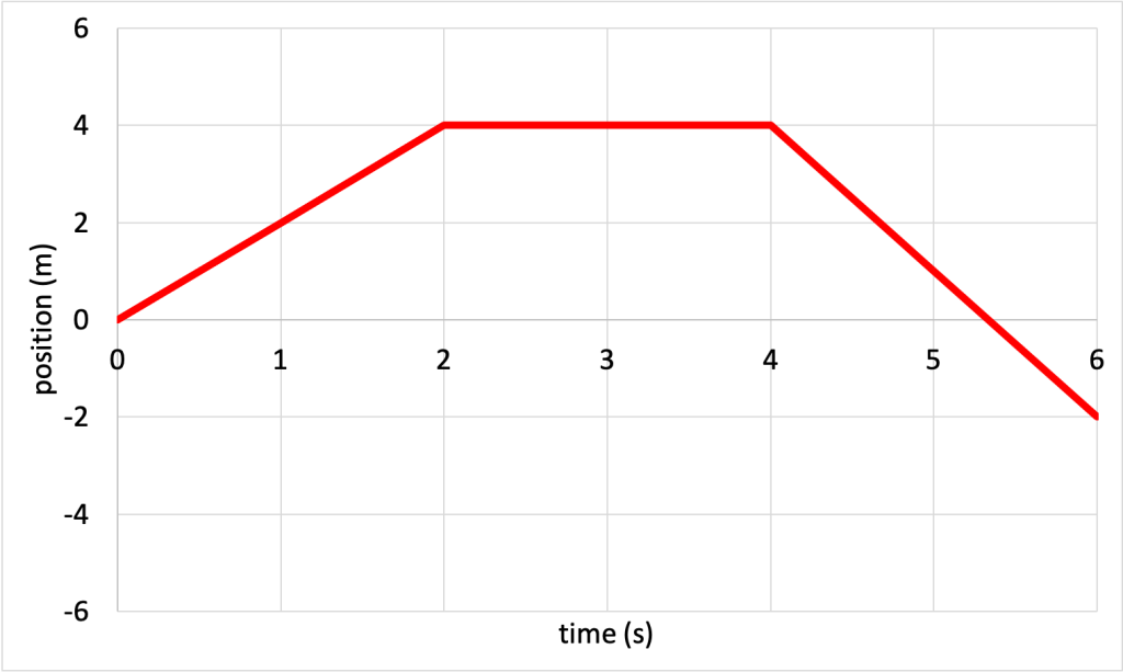 A line graph shows position (m) plotted on the y-axis and time (s) plotted on the x-axis. The data starts at point (0,0), increases linearly to (2,4), remains constant to (4,4), and then decreases linearly to (6,-2).