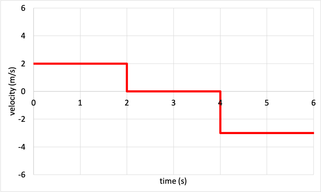 A line graph shows velocity (m/s) plotted on the y-axis and time (s) plotted on the x-axis. The data starts at (0,2), remains constant to (2,2), abruptly changes to (2,0), remains constant to (4,0), abruptly changes to (4,-3), and then stays constant to (6,-3).