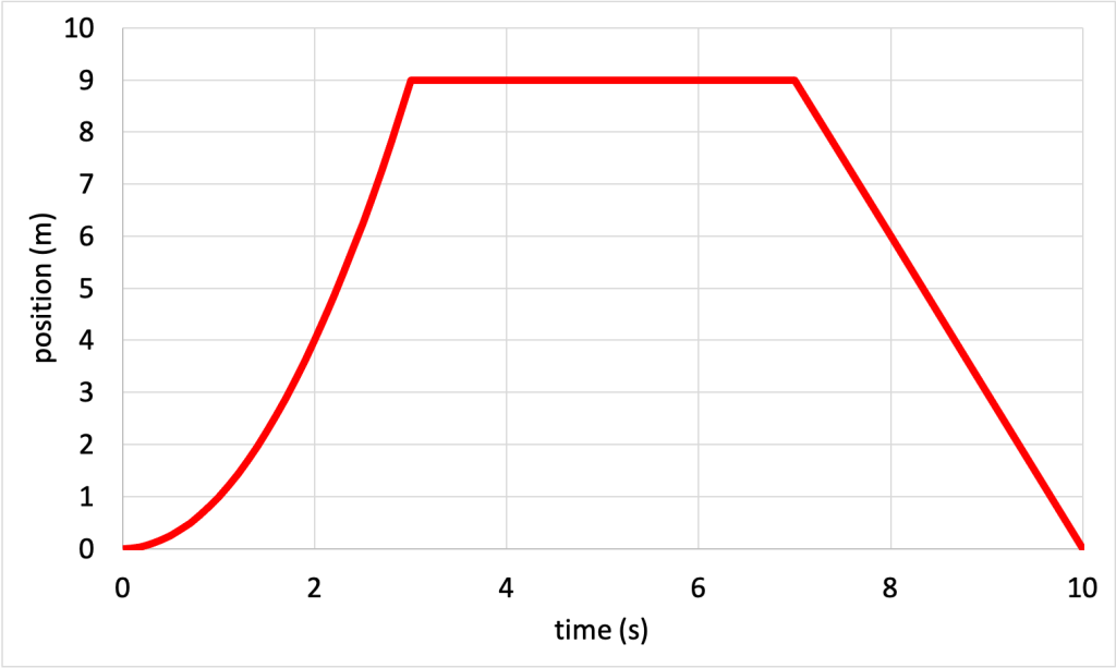 A line graph shows position (m) plotted on the y-axis and time (s) plotted on the x-axis. The data starts at (0,0), increases parabolically to (3,9), is linear to (7,9), and linear to (10,0).