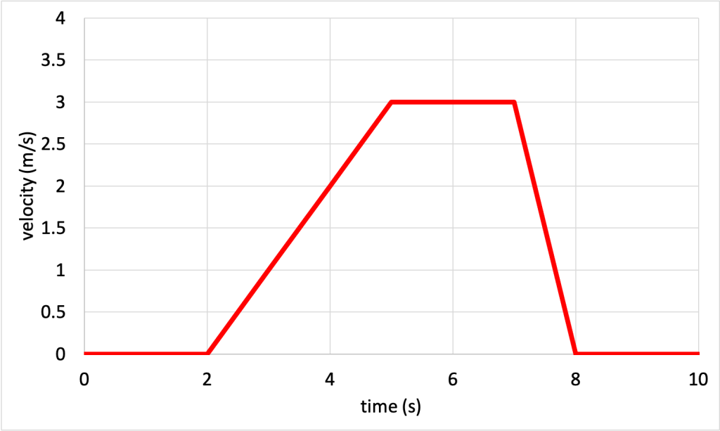 A line graph shows velocity (m/s) plotted on the y-axis and time (s) plotted on the x-axis. The data starts at (0,0), is linear to (2,0), linear to (5,3), linear to (7,3), and linear to (10,0).