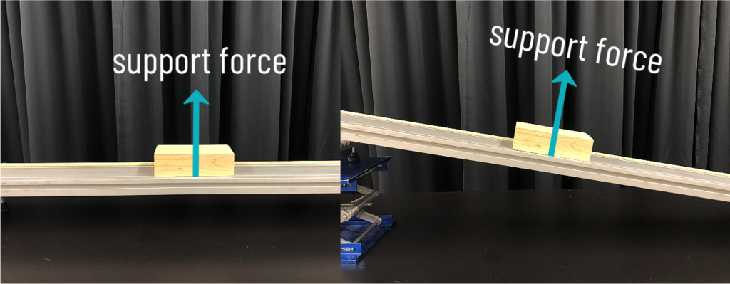 Two photographs are displayed side-to-side. The left photograph shows a wooden block sitting stationary on a horizontal metal track. An annotated arrow directly over the block points upwards and depicts the support force. In the background is a black curtain. The right photograph shows the same wooden block sitting stationary on a track that tilts downward and to the right. A jack stand can be seen holding the track upward on one side of the track. An annotated arrow directly over the block points upwards and to the right and depicts the support force. In the background is a black curtain.