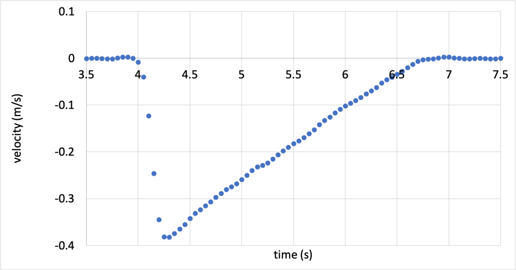 A graph has velocity (m/s) plotted on the y-axis and time (s) plotted on the x-axis. There are about 100 data points plotted. The x-axis starts at 3.5 seconds. Between 3.5 and 4.25 seconds the velocity is zero. Then the data jumps to approximately -0.4 m/s and then rises linearly to 0 m/s at approximately 6.75 seconds. The data then remains constant at 0 m/s until the graph ends at 7.5 seconds.