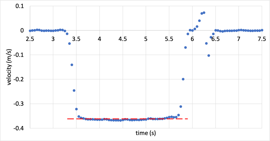 A graph has velocity (m/s) plotted on the y-axis and time (s) plotted on the x-axis. There are about 100 data points plotted. The x-axis starts at 2.5 seconds. Between 2.5 and 3.5 seconds the velocity is zero. Then the data jumps to approximately -0.35 m/s between 3.5 and 5.5 seconds. Then the data rises to about 0.1 m/s before settling back to 0 m/s at a time of 6.5 seconds. A horizontal red dashed line is shown to demonstrate the relatively unchanging velocity between 3.5 and 5.5 seconds.
