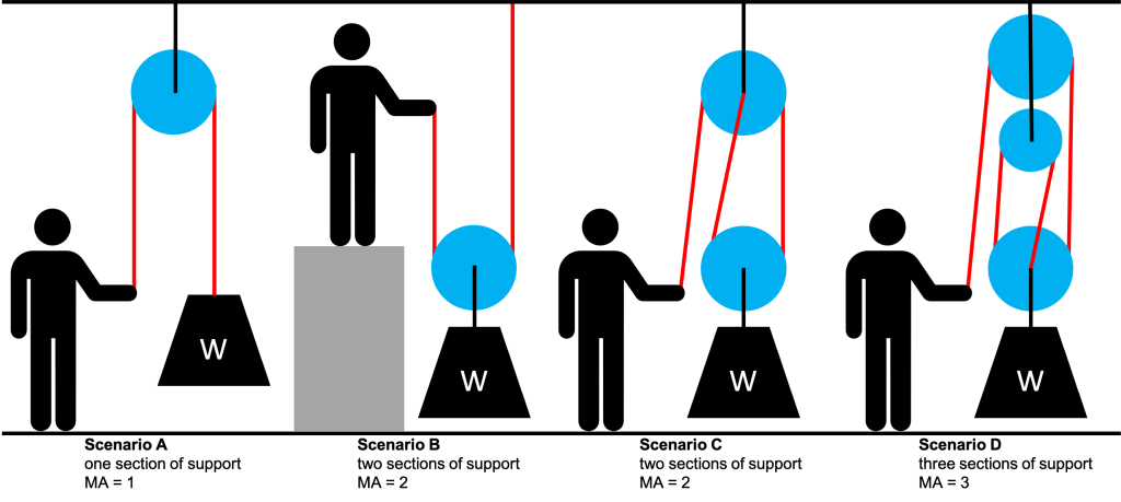 Diagram of four scenarios of mechanical advantage in pulleys. Scenario A shows a stick figure pulling down on a string connected to a fixed pulley, with one point of contact with the load (MA = 1). Scenario B shows a stick figure pulling up on a string connected to a moveable pulley, with two points of contact with the load (MA = 2). Scenario C shows a stick figure pulling down on a string connected to two pulleys, generating two points of contact with the load (MA = 2). Scenario D shows a stick figure pulling down on a string connected to three pulleys, generating three points of contact with the load (MA = 3).