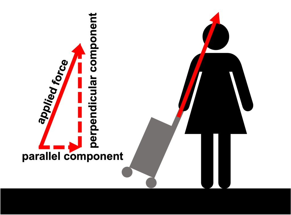 Image of a stick figure holding a suitcase with the handle at an angle. A red arrow points along the direction of the applied force, parallel to the handle of the suitcase. On the left-hand side of the image is a breakdown of that red arrow into parallel and perpendicular components of force.