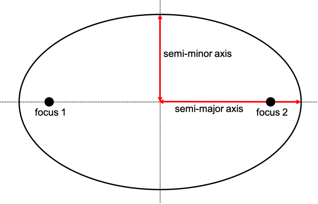 A drawing of an ellipse. The two focal points are shown and labeled. The semi-minor axis (shortest distance between the center and the edge of the ellipse) and semi-major axis (longest distance between the center and edge of the ellipse) are highlighted and labeled.