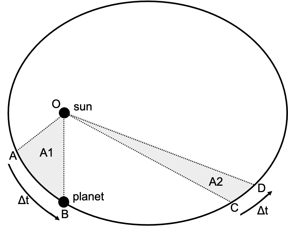 A drawing of an elliptical orbit with a star at one focal point. A planet will travel along the elliptical orbit. Two pie-shaped slices of equal area in the ellipse, with the star at the point, are highlighted. One of the areas has a long path length along the orbit (labeled A to B). One of the areas has a short path length along the orbit (labeled C to D). Both of these distances will be traveled in the same interal of time (labeled Δt).