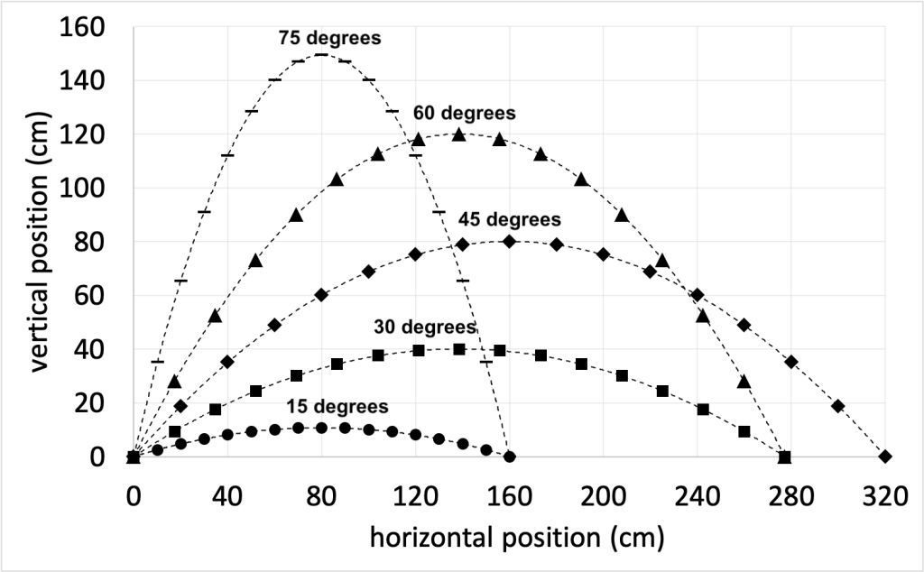 A graph of vertical position (0-160 cm) plotted on the y-axis and horizontal position (0-320 cm) plotted on the x-axis. There are datasets for 5 different launch angles. Each data set contains 17 data points and a parabolic fit line. The data for the 75 degree launch angle is the tallest parabola but has the shortest horizontal range. 60 degree launch has a shorter parabola with a larger horizontal range. The 45 degree launch has a medium height parabola with the largest horizontal range. The 30 degree launch angle has a short vertical range and a medium horizontal range. The 15 degree launch angle has the shortest vertical range and short horizontal range.