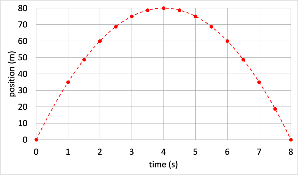 A graph of position (0-80 m) plotted on the y-axis and time (0-8 s) plotted on the x-axis. There are 16 data points plotted. A fit line shows a parabolic trend. The parabola's vertex is located at (4,80).
