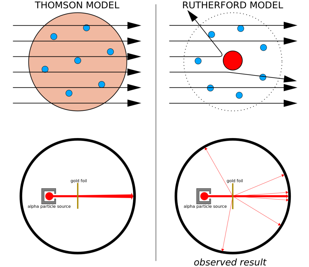A graphic describing the differences in the Thomson and Rutherfurd atomic models. In the upper left is a depiction of what would occur if alpha particles were to pass through an atom described by the plum pudding model. They are shown as arrows passing through the atom undeflected. Underneath this image is a drawing of the experimental setup showing an alpha particle source passing through gold foil undeflected. In the upper right is a depiction of what occurs in the Rutherford atomic model. Alpha particles, depicted as arrows, mostly pass through undeflected, but when an alpha particle hits a nucleus, it bounces back. Underneath this image is a drawing of the experimental setup showing an alpha particle source passing through gold foil mostly undeflected, with some particles rebounding backward.