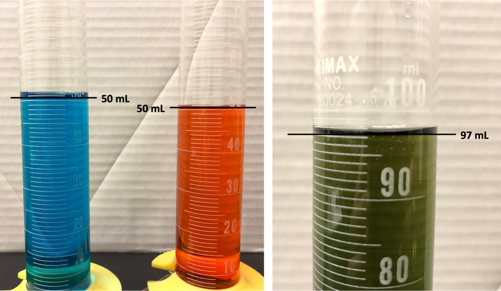 Two photographs. The photograph on the left shows two graduated cylinders, zoomed in to see the bottom of the meniscus of liquids in both graduated cylinders is at 50 mL. The photograph on the right contains the mixture of both liquids from the photo on the left. It is zoomed in to see the bottom of the meniscus is at 97 mL.