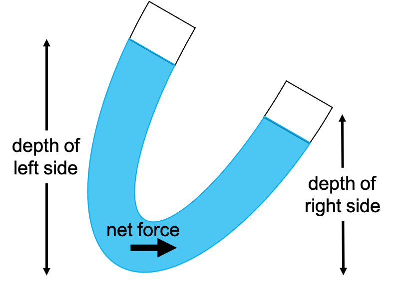 A diagram of water at an uneven level in a tilted U-shaped container. The higher level of water in the U has more pressure, leading to a net force that will cause the water level to equalize. The forces in the diagram are depicted with arrows.