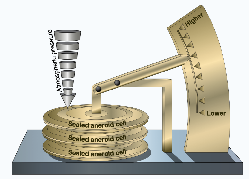 A diagram of an aneroid barometer. Atmospheric pressure is depicted by an arrow pushing down on stacked wafers. The wafers are connected to a needle that points to the corresponding pressure value.