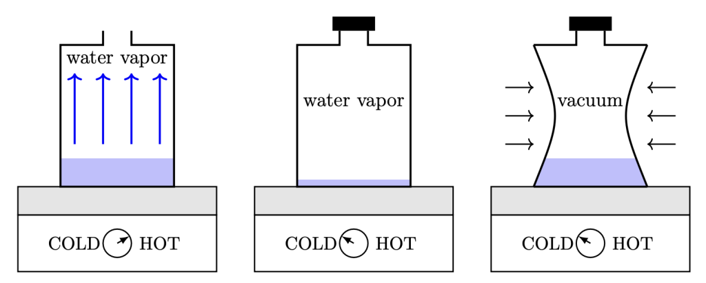 A diagram showing the sequence of events in the can crush. On the left is a can containing water, without a lid, depicted on a hot plate set to hot. Water vapor is shown as arrows rising through the can. In the middle is the same can with a lid on top, the hot plate set to cold, and the gaseous contents of the can are labeled "water vapor." On the right, the same can is seen collapsed inward as the water vapor is condensed into liquid again and the remaining can contents are a vacuum.