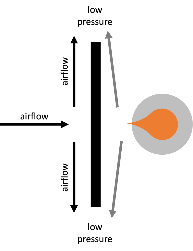 A diagram of the Bernoulli's principle demonstration with candles. A rectangular barrier is depicted. Pointing toward that barrier is airflow (from somebody blowing toward it). That airflow splits and flows along both directions parallel to the barrier, depicted with arrows. This creates low pressure on both sides of the barrier (shown with text that says "low pressure.") The candle on the other side of the barrier has a flame pointing toward the barrier due to air flowing toward the low pressure areas (depicted with arrows).