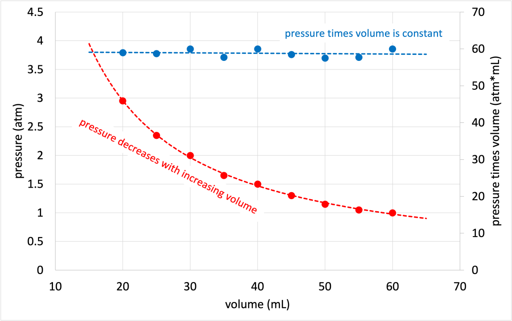A graph with x-axis of volume (mL), left y-axis of pressure (atm), and right y-axis of pressure times volume (atm*mL). There are 9 data points for pressure. Pressure decreases with increasing volume. The product of pressure times volume remains roughly constant over these 9 data points.