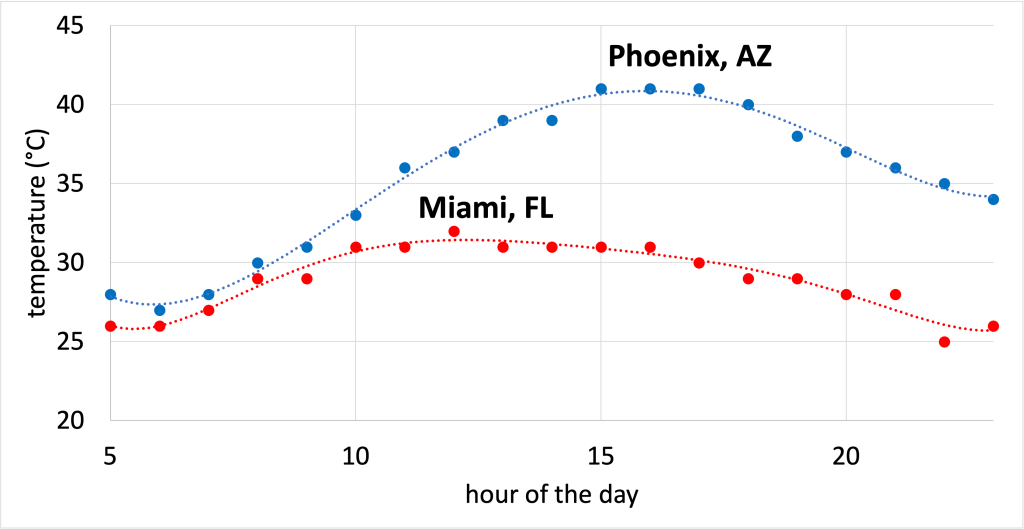 A graph of the temperature in degrees celsius between the hours of 05:00 (5 a.m.) and 24:00 (midnight) local time. The data starts cool in the morning, becomes warmer in the afternoon, and cools in the evening. The temperature swing for Phoenix varies between approximately 26 oC and 41 oC. The temperature swing for Miami varies between approximately 25 oC and 32 oC.