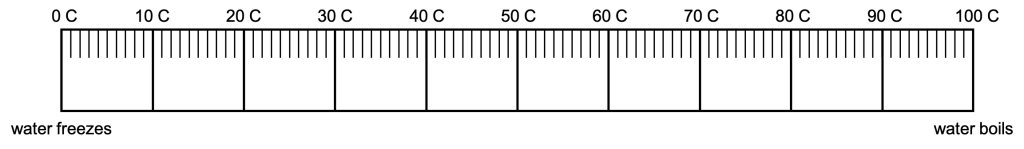 A graphic of a scale depicting 100 gradations. The 0 end is labeled "water freezes" and the 100 end is labeled "water boils."