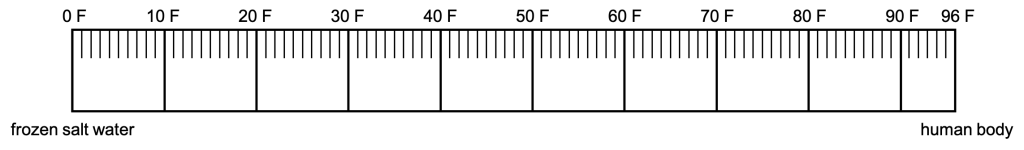 A graphic of a scale depicting 96 gradations. The 0 end is labeled "frozen salt water" and the 96 end is labeled "human body."