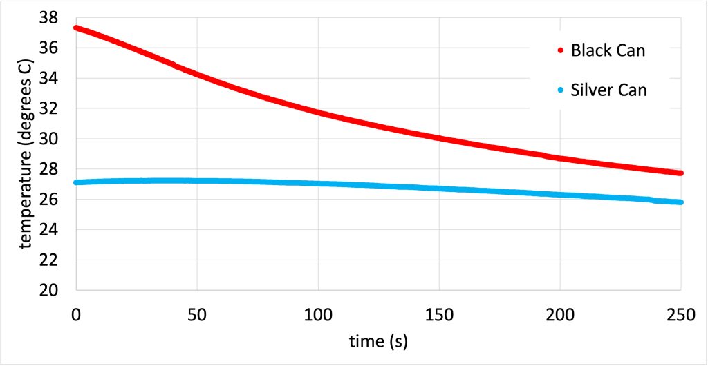 A graph with temperature (degrees C) on the y-axis and time (s) on the x-axis. Hundreds of data points are shown for two cases: a temperature probe placed in a black can and a temperature probe placed in a silver can. The temperature from the black can decreases rapidly from 37 C to 28 C. The temperature from the silver can decreases slowly from 27 C to 26 C. This data is collected over about 4 minutes.
