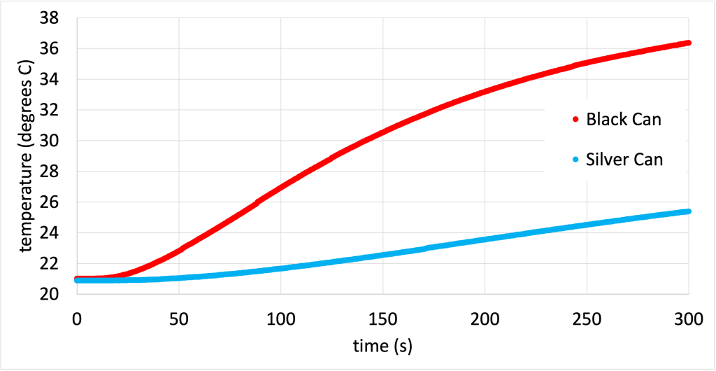 A graph with temperature (degrees C) on the y-axis and time (s) on the x-axis. Hundreds of data points are shown for two cases: a temperature probe placed in a black can and a temperature probe placed in a silver can. The temperature from the black can increases rapidly from 21 C to 36 C. The temperature from the silver can increases slowly from 21 C to 26 C. This data is collected over 5 minutes.