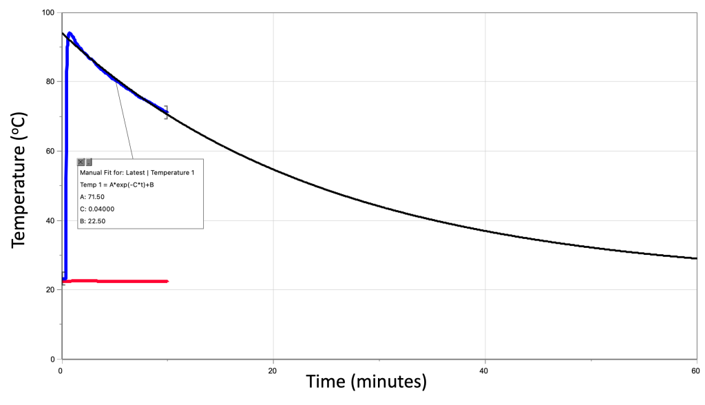 A graph of temperature (degrees C) on the y-axis and time (minutes) on the x-axis. Hundreds of data points from a temperature probe in hot water decrease exponentially from 94 C to 70 C over 10 minutes. The temperature of the room is recorded at a constant 22 C over 10 minutes. An exponential fit of the hot water data is shown extrapolated out for 60 minutes.