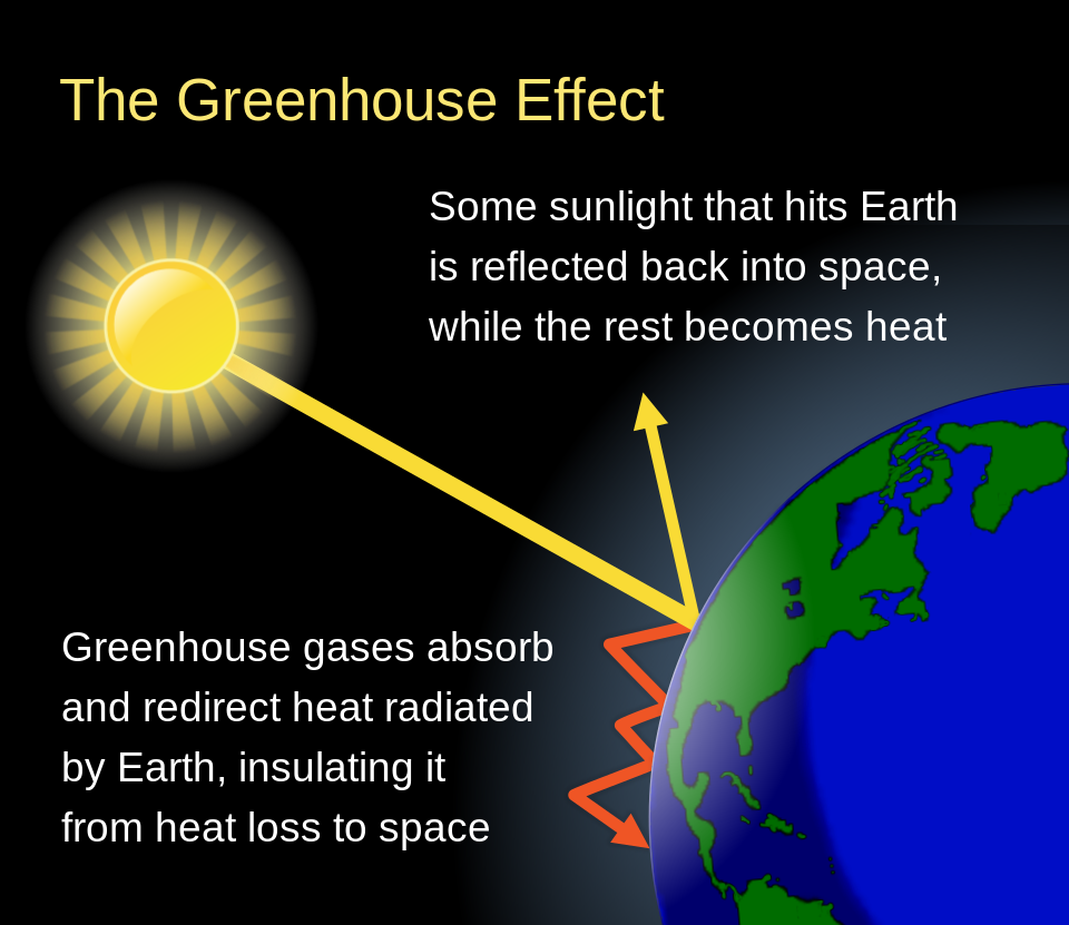 A graphic of the sun and Earth. There are arrows depicting rays of light from the sun. Some of the rays reflect back into space. The graphic states: "some sunlight that hits Earth is reflected back into space, while the rest becomes heat." Some of the rays are reflected by the Earth's atmosphere and directed back to the Earth's surface. The graphic states: "Greenhouse gases absorb and redirect heat radiated by Earth, insulating it from heat loss to space."