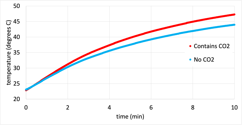 A graph with temperature (degrees C) on the y-axis and time (min) on the x-axis. Hundreds of data points are shown for two cases: a temperature probe placed in a clear plastic soda bottle filled with air and a temperature probe placed in a clear plastic soda bottle filled with air and carbon dioxide. The temperature from the bottle without CO2 rises from 22 C to 44 C over 10 minutes. The temperature from the bottle with CO2 rises from 22 C to 47 C over 10 minutes.
