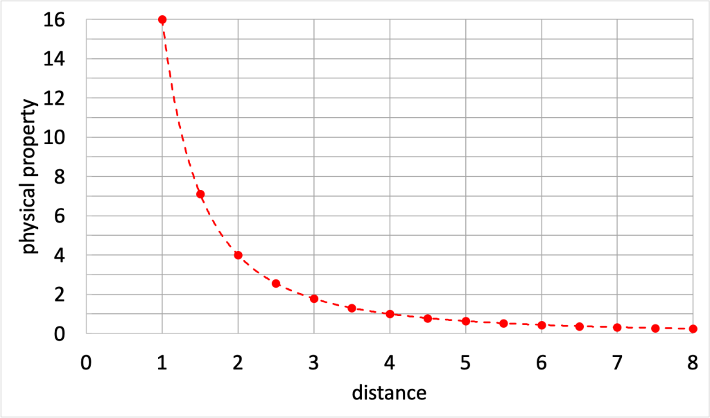 A graph with a physical property (no units, as the property can be anything) on the y-axis and distance (arbitrary units) on the x-axis. There are 15 individual data points plotted. There is a fit line demonstrating an inverse-square relationship.
