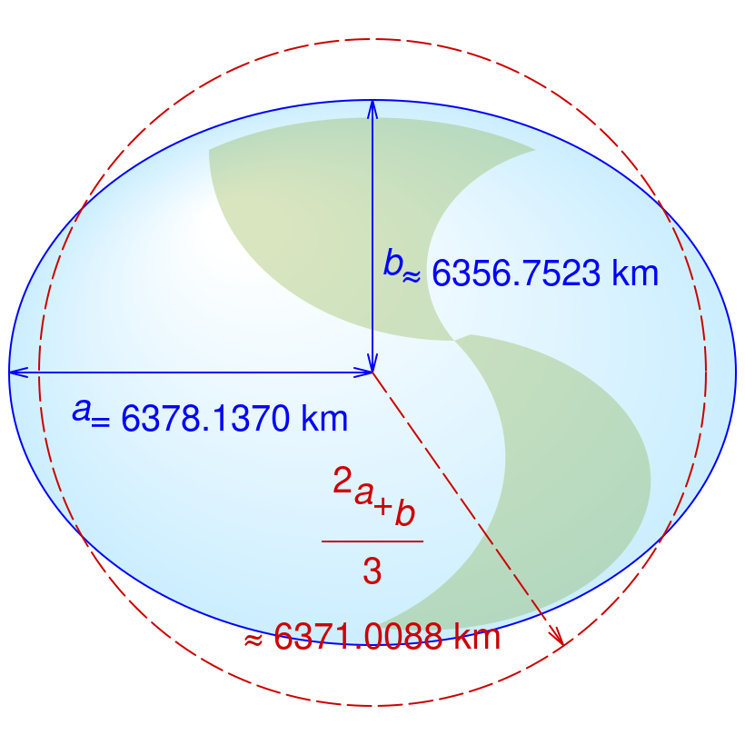 A diagram of an ellipse, used to depict the different radii of the Earth. A red circle is shown in dashed lines to compare the oval with a perfect circle. The semi-major axis of the ellipse is labeled a = 6378.1370 km. The semi-minor axis of the ellipse is labeled b = 6356.7523 km.