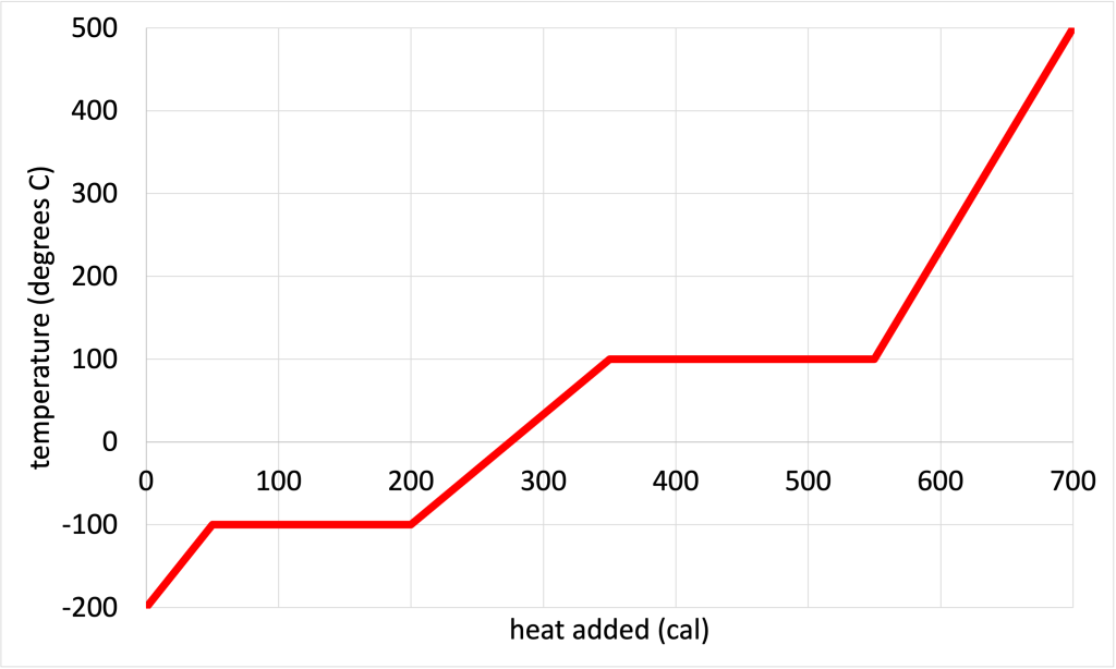 A graph with temperature (degrees C) on the y-axis and heat added (calories) on the x-axis. The graph starts in the lower left at (0,-200), increases linearly to (50,-100), stays constant to (200,-100), increases linearly to (350,100), stays constant to (550,100), then increases linearly to (700,500).