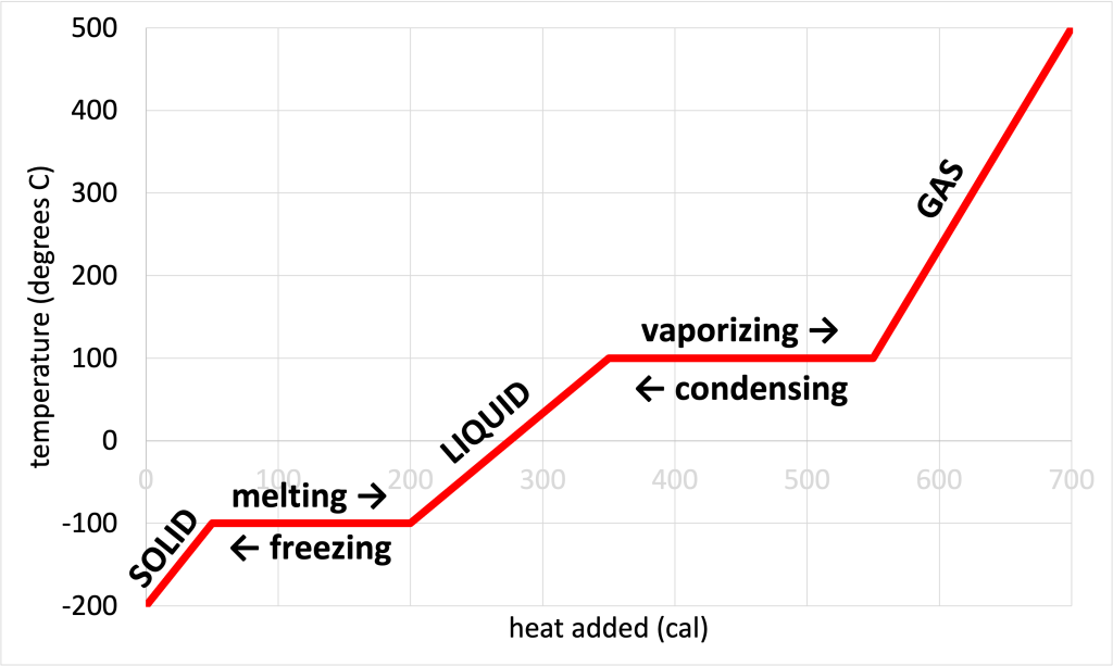 The phase-change diagram from Figure 17.2 shown with the bottom left linear region labeled SOLID, the constant line at -100 degrees C labeled MELTING/FREEZING, the linear region warmer than this labeled LIQUID, the constant line at 100 labeled VAPORIZING/CONDENSING, and the hottest linear region labeled GAS.
