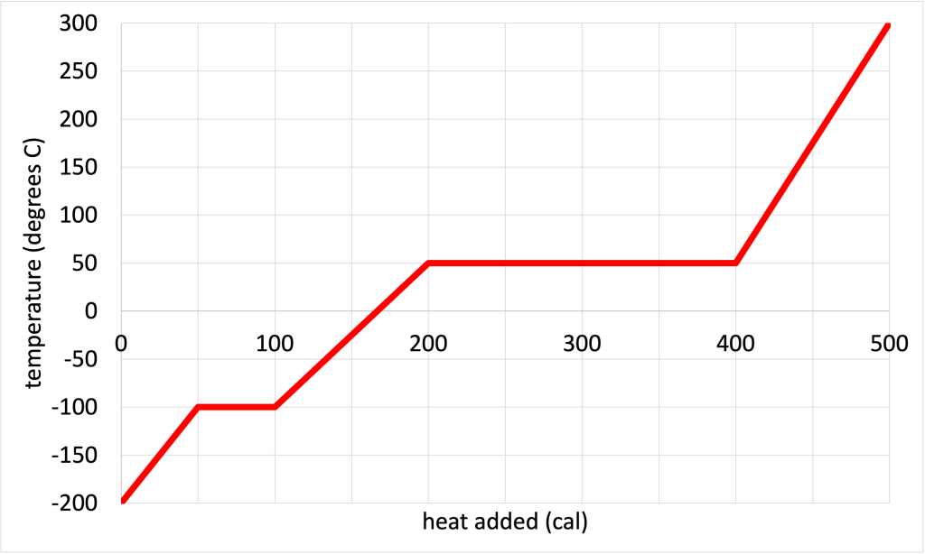A graph with temperature (degrees C) on the y-axis and heat added (calories) on the x-axis. The graph starts in the lower left at (0,-200), increases linearly to (50,-100), stays constant to (100,-100), increases linearly to (200,50), stays constant to (400,50), then increases linearly to (500,300).