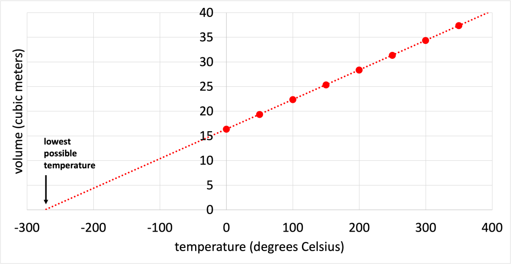 A graph with volume (cubic meters) on the y-axis and temperature (degrees C) on the x-axis. 9 data points are plotted showing a linear relationship between these two variables for a hypothetical substance. A linear fit line is shown extrapolating to inersect at -273 degrees C when the volume is zero.