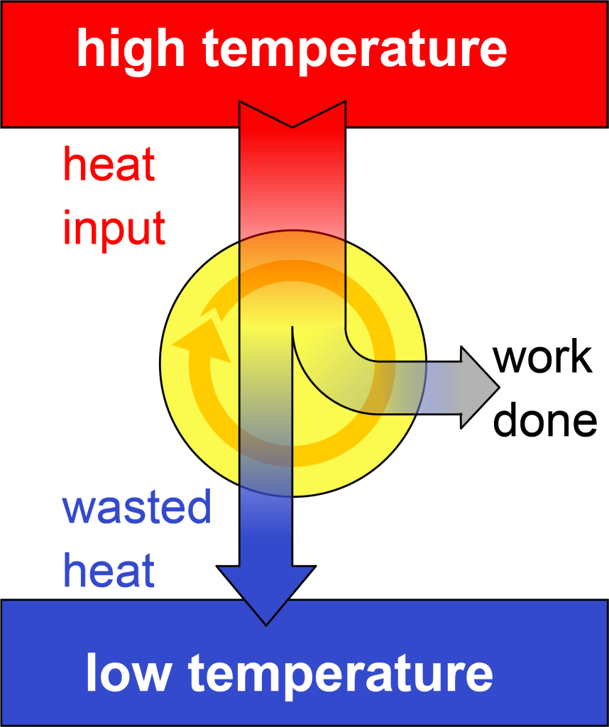A diagram showing heat flowing from hot (red rectangle) to cold (blue rectangle) via a heat engine (yellow circle). The arrow from hot to the heat engine is wide and labeled "heat input." This arrow splits at the heat engine. Some of the arrow points outward and is labeled "work done." The rest of the arrow points downward to the cold area and is labeled "wasted heat."