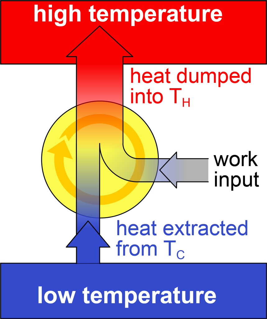 A diagram showing heat extracted from cold (blue rectangle), being dumped into the hot (red rectangle) via a refrigerator (yellow circle). The arrow from the cold is narrow and has an upward pointing arrow labeled "heat extracted from Tc." Into this arrow is input a second external arrow labeled "work input." These two arrows together sum into a wider arrow that goes into the hot part of the refrigerator and labeled "heat dumped into Th."