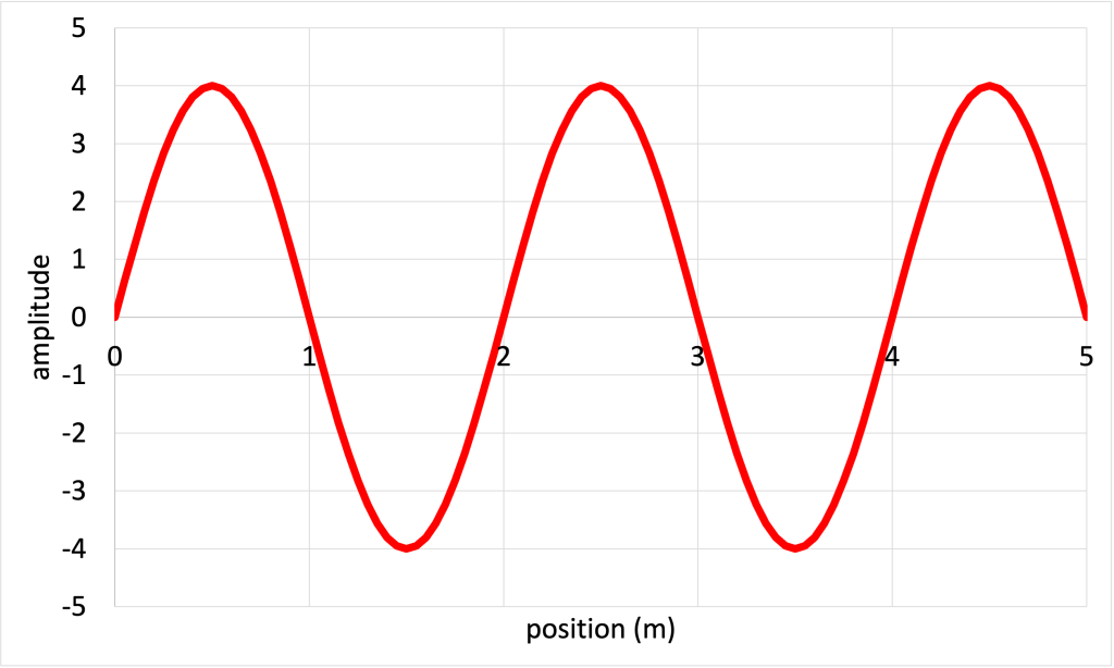A sine wave that starts at (0,0), goes to (0.5,4), goes to (1.5,-4), then to (2,0) and continues oscillating in that manner periodically.