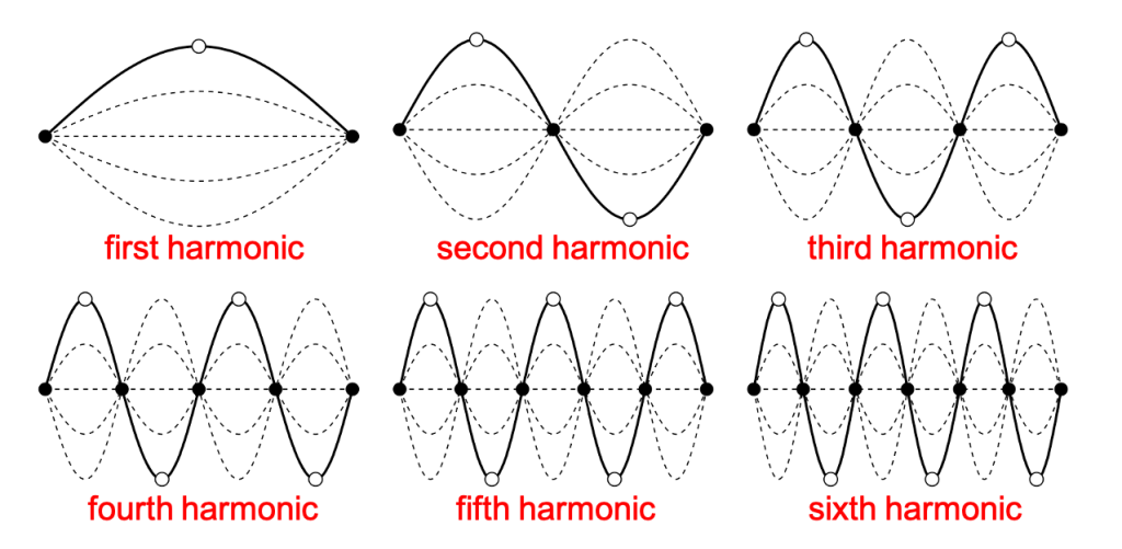 A diagram of the first six harmonics of a standing wave with two fixed ends. The first harmonic has two nodes and one antinode. The second harmonic has three nodes and two antinodes. The third harmonic has four nodes and three antinodes. And so on.
