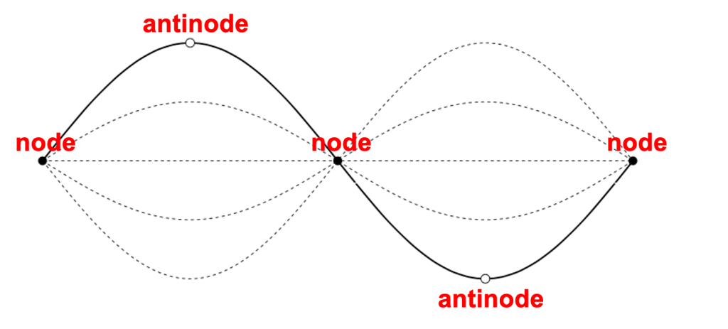 A diagram of a standing wave. The wave is a single sine wave with a single crest followed by a single trough. Each of the points passing through the equilibrium position is labeled as a node. The crest and trough are labeled as antinodes.